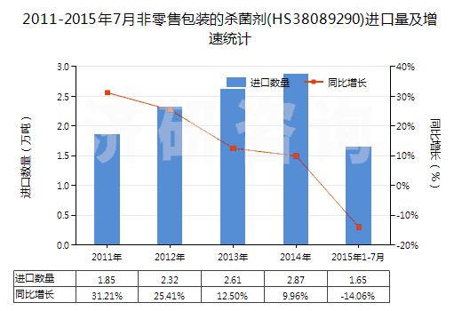 2011-2015年7月非零售包裝的殺菌劑(HS38089290)進(jìn)口量及增速統(tǒng)計(jì)